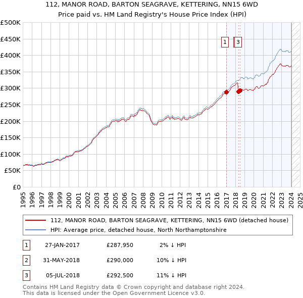 112, MANOR ROAD, BARTON SEAGRAVE, KETTERING, NN15 6WD: Price paid vs HM Land Registry's House Price Index