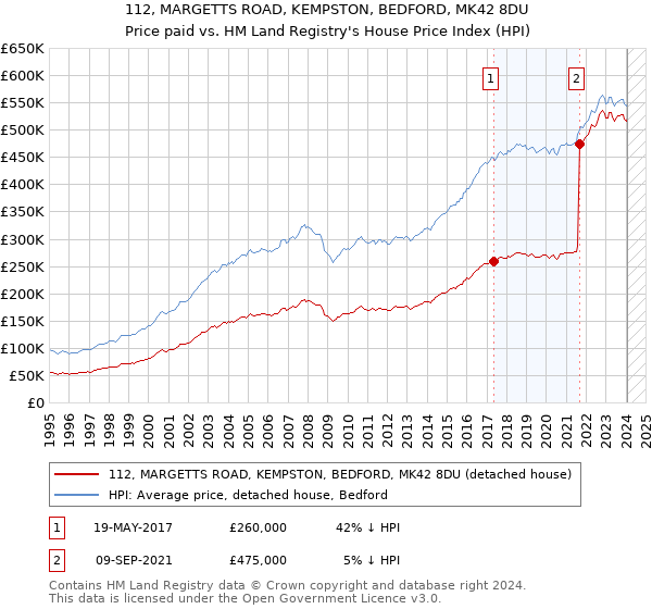 112, MARGETTS ROAD, KEMPSTON, BEDFORD, MK42 8DU: Price paid vs HM Land Registry's House Price Index