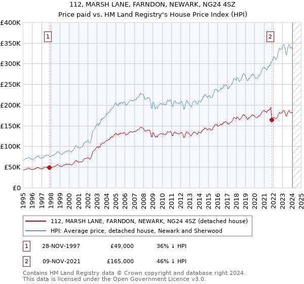 112, MARSH LANE, FARNDON, NEWARK, NG24 4SZ: Price paid vs HM Land Registry's House Price Index