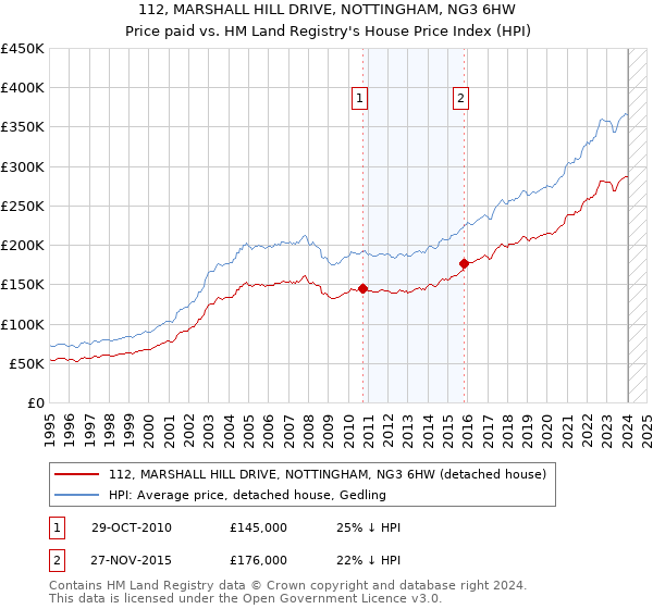 112, MARSHALL HILL DRIVE, NOTTINGHAM, NG3 6HW: Price paid vs HM Land Registry's House Price Index