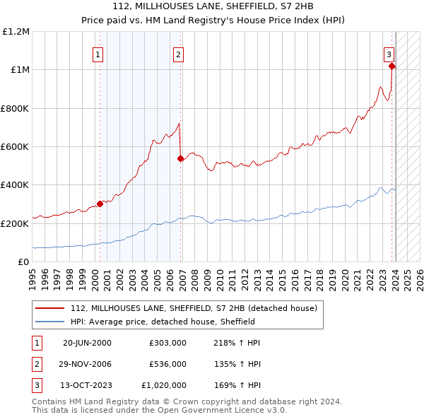 112, MILLHOUSES LANE, SHEFFIELD, S7 2HB: Price paid vs HM Land Registry's House Price Index