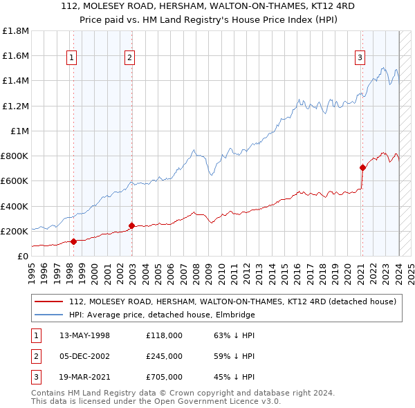 112, MOLESEY ROAD, HERSHAM, WALTON-ON-THAMES, KT12 4RD: Price paid vs HM Land Registry's House Price Index