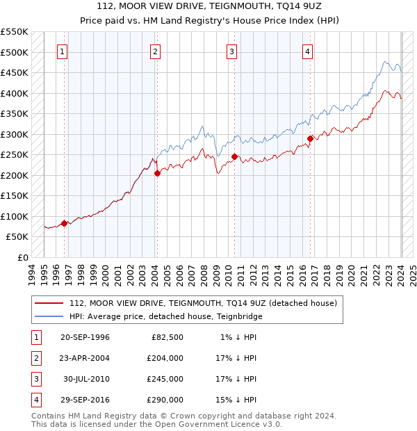 112, MOOR VIEW DRIVE, TEIGNMOUTH, TQ14 9UZ: Price paid vs HM Land Registry's House Price Index