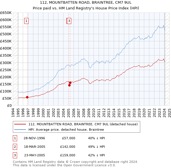112, MOUNTBATTEN ROAD, BRAINTREE, CM7 9UL: Price paid vs HM Land Registry's House Price Index