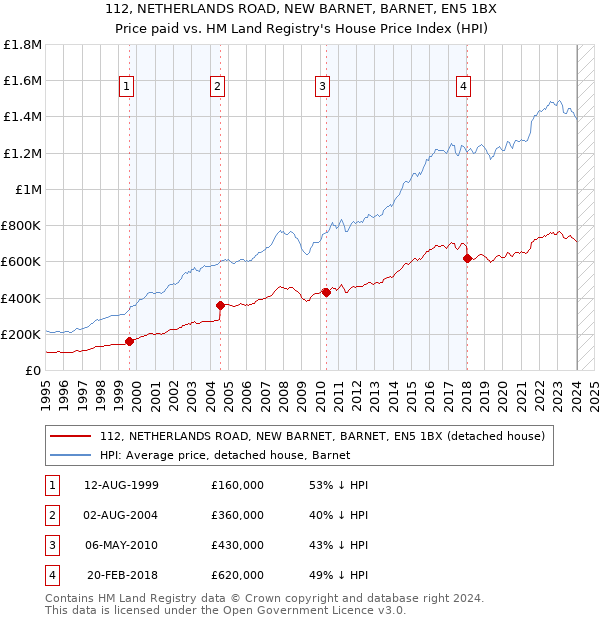 112, NETHERLANDS ROAD, NEW BARNET, BARNET, EN5 1BX: Price paid vs HM Land Registry's House Price Index