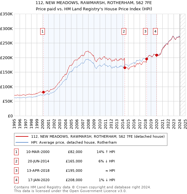 112, NEW MEADOWS, RAWMARSH, ROTHERHAM, S62 7FE: Price paid vs HM Land Registry's House Price Index