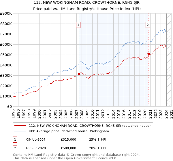 112, NEW WOKINGHAM ROAD, CROWTHORNE, RG45 6JR: Price paid vs HM Land Registry's House Price Index