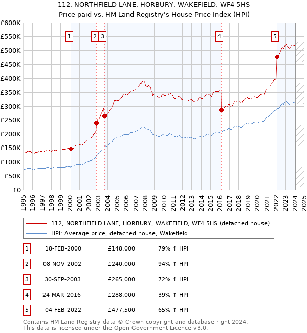 112, NORTHFIELD LANE, HORBURY, WAKEFIELD, WF4 5HS: Price paid vs HM Land Registry's House Price Index