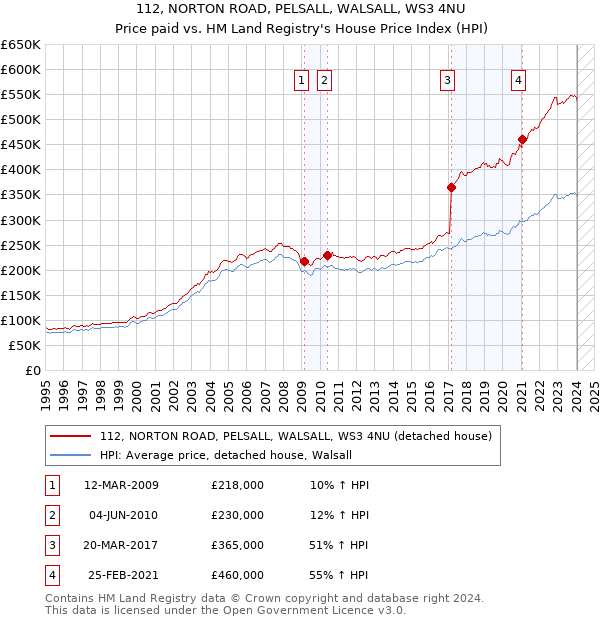 112, NORTON ROAD, PELSALL, WALSALL, WS3 4NU: Price paid vs HM Land Registry's House Price Index
