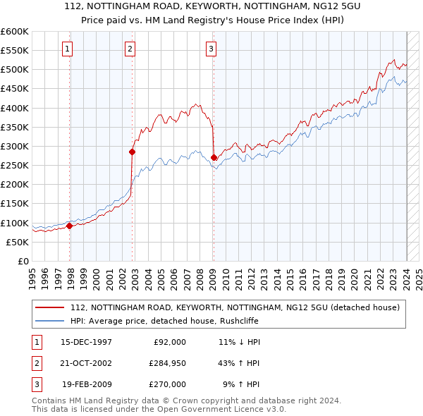 112, NOTTINGHAM ROAD, KEYWORTH, NOTTINGHAM, NG12 5GU: Price paid vs HM Land Registry's House Price Index