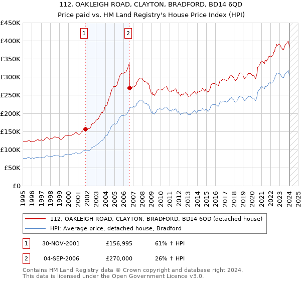 112, OAKLEIGH ROAD, CLAYTON, BRADFORD, BD14 6QD: Price paid vs HM Land Registry's House Price Index
