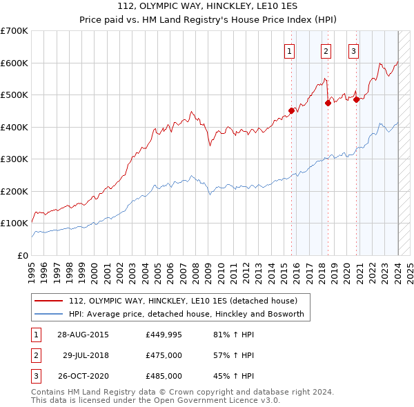 112, OLYMPIC WAY, HINCKLEY, LE10 1ES: Price paid vs HM Land Registry's House Price Index