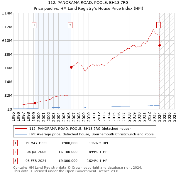 112, PANORAMA ROAD, POOLE, BH13 7RG: Price paid vs HM Land Registry's House Price Index