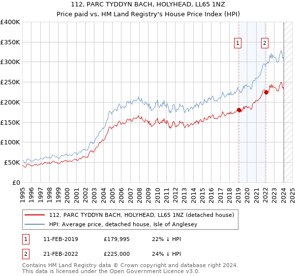 112, PARC TYDDYN BACH, HOLYHEAD, LL65 1NZ: Price paid vs HM Land Registry's House Price Index