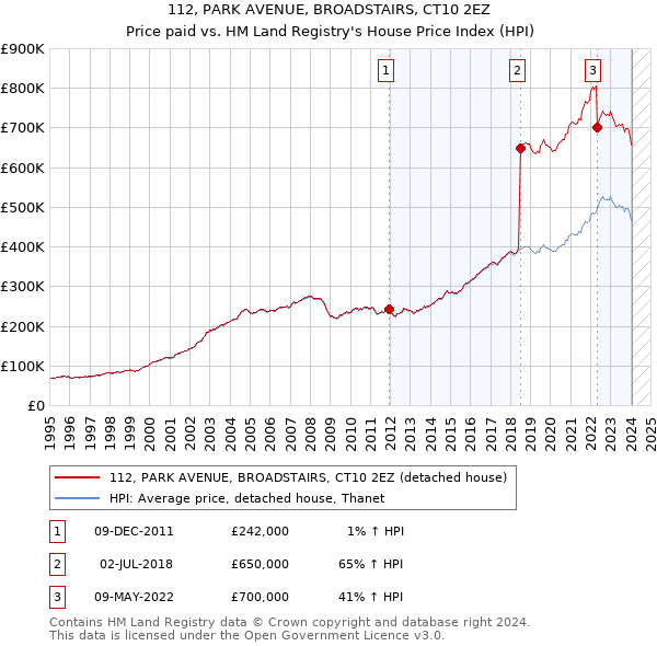 112, PARK AVENUE, BROADSTAIRS, CT10 2EZ: Price paid vs HM Land Registry's House Price Index