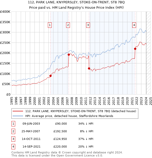 112, PARK LANE, KNYPERSLEY, STOKE-ON-TRENT, ST8 7BQ: Price paid vs HM Land Registry's House Price Index