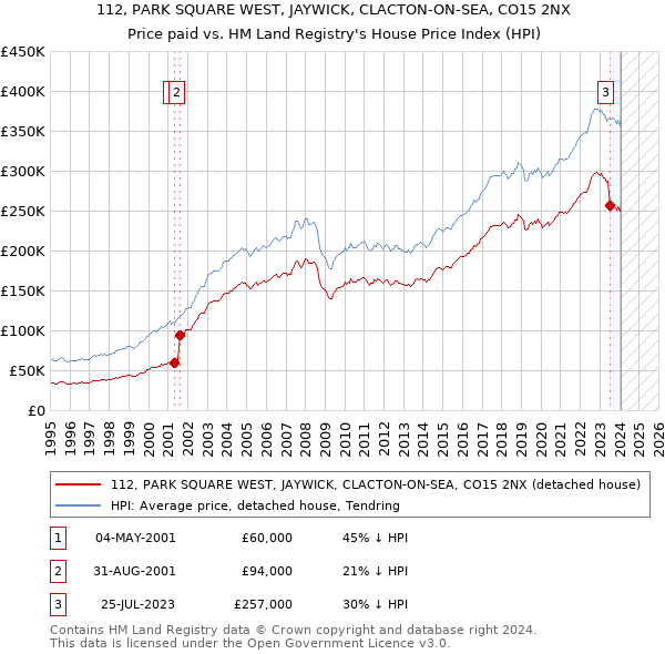 112, PARK SQUARE WEST, JAYWICK, CLACTON-ON-SEA, CO15 2NX: Price paid vs HM Land Registry's House Price Index