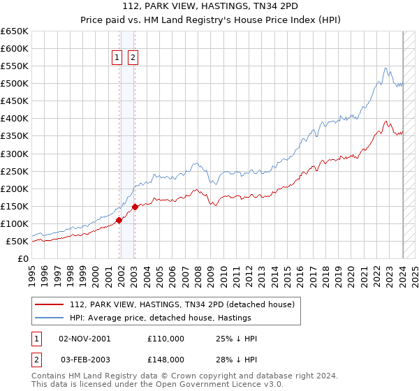 112, PARK VIEW, HASTINGS, TN34 2PD: Price paid vs HM Land Registry's House Price Index