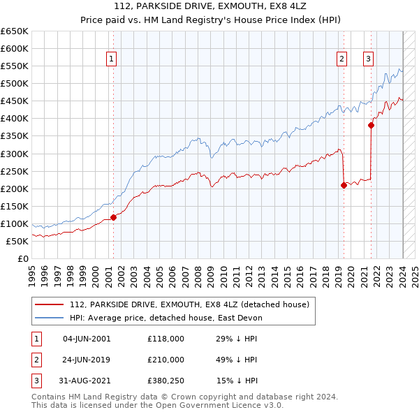 112, PARKSIDE DRIVE, EXMOUTH, EX8 4LZ: Price paid vs HM Land Registry's House Price Index