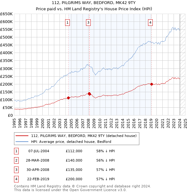 112, PILGRIMS WAY, BEDFORD, MK42 9TY: Price paid vs HM Land Registry's House Price Index