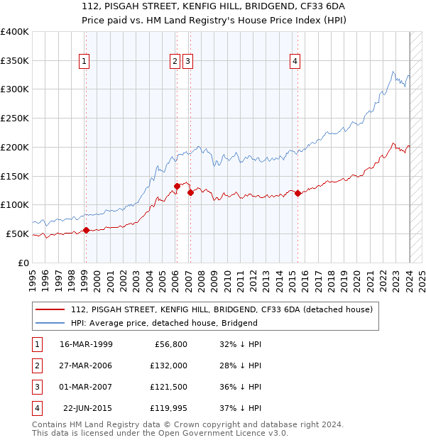 112, PISGAH STREET, KENFIG HILL, BRIDGEND, CF33 6DA: Price paid vs HM Land Registry's House Price Index