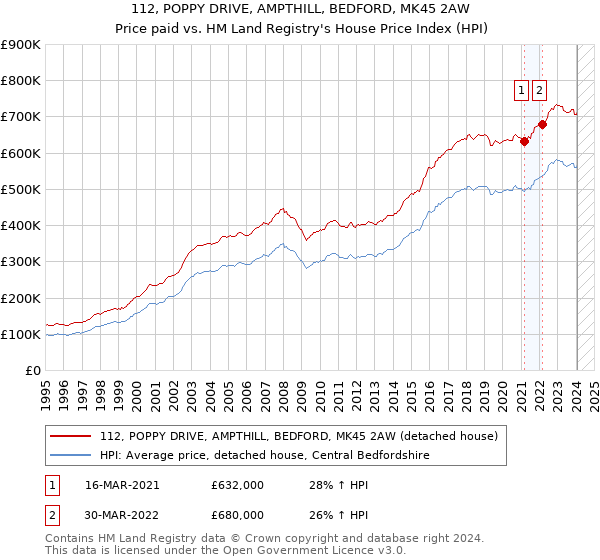 112, POPPY DRIVE, AMPTHILL, BEDFORD, MK45 2AW: Price paid vs HM Land Registry's House Price Index