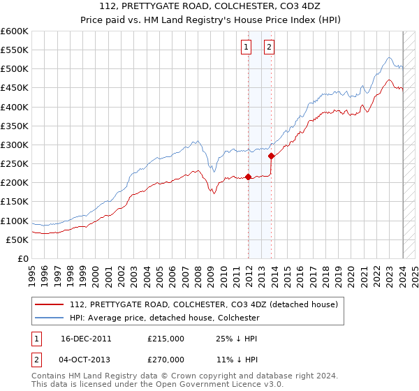 112, PRETTYGATE ROAD, COLCHESTER, CO3 4DZ: Price paid vs HM Land Registry's House Price Index