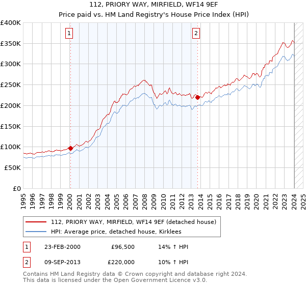 112, PRIORY WAY, MIRFIELD, WF14 9EF: Price paid vs HM Land Registry's House Price Index