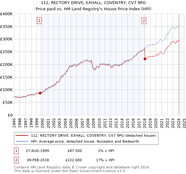 112, RECTORY DRIVE, EXHALL, COVENTRY, CV7 9PG: Price paid vs HM Land Registry's House Price Index