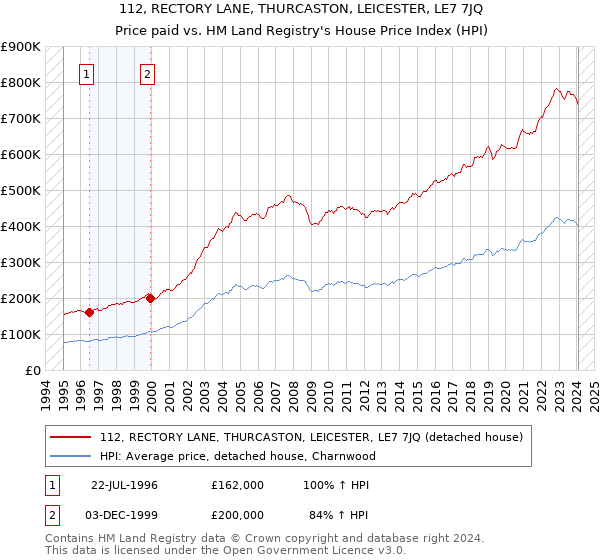 112, RECTORY LANE, THURCASTON, LEICESTER, LE7 7JQ: Price paid vs HM Land Registry's House Price Index