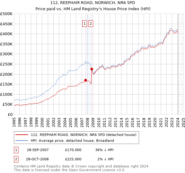 112, REEPHAM ROAD, NORWICH, NR6 5PD: Price paid vs HM Land Registry's House Price Index