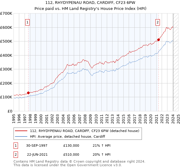 112, RHYDYPENAU ROAD, CARDIFF, CF23 6PW: Price paid vs HM Land Registry's House Price Index
