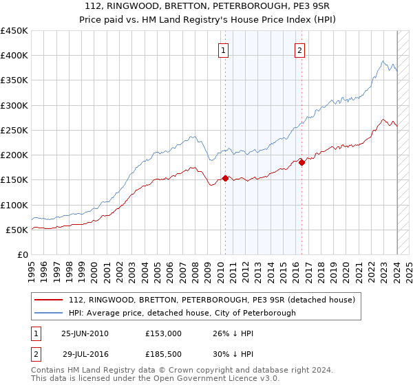 112, RINGWOOD, BRETTON, PETERBOROUGH, PE3 9SR: Price paid vs HM Land Registry's House Price Index