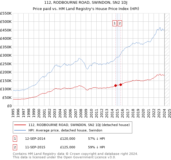 112, RODBOURNE ROAD, SWINDON, SN2 1DJ: Price paid vs HM Land Registry's House Price Index