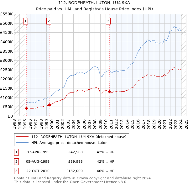 112, RODEHEATH, LUTON, LU4 9XA: Price paid vs HM Land Registry's House Price Index