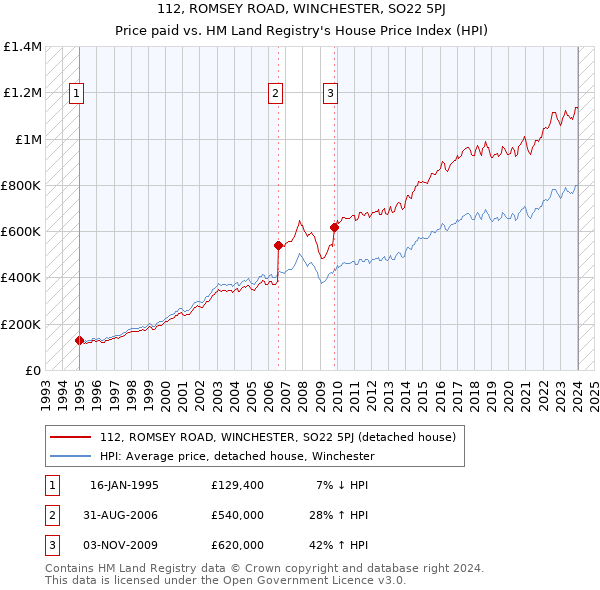 112, ROMSEY ROAD, WINCHESTER, SO22 5PJ: Price paid vs HM Land Registry's House Price Index