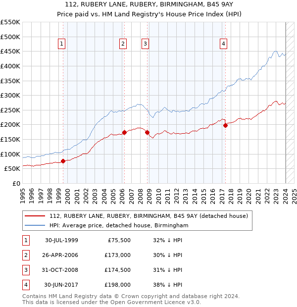 112, RUBERY LANE, RUBERY, BIRMINGHAM, B45 9AY: Price paid vs HM Land Registry's House Price Index