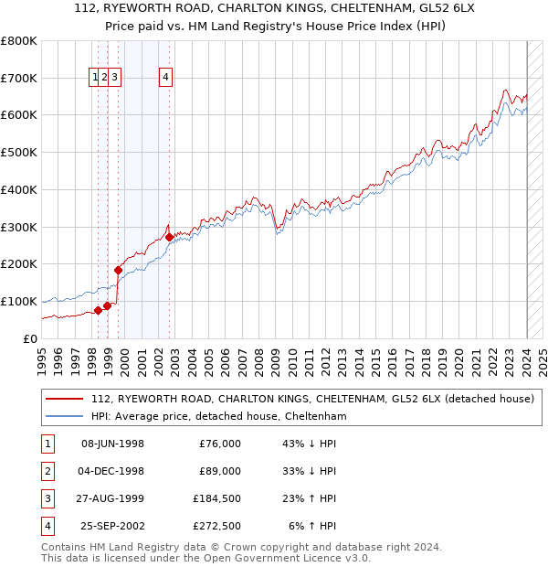 112, RYEWORTH ROAD, CHARLTON KINGS, CHELTENHAM, GL52 6LX: Price paid vs HM Land Registry's House Price Index