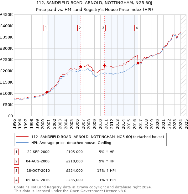 112, SANDFIELD ROAD, ARNOLD, NOTTINGHAM, NG5 6QJ: Price paid vs HM Land Registry's House Price Index