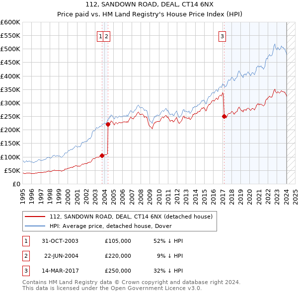 112, SANDOWN ROAD, DEAL, CT14 6NX: Price paid vs HM Land Registry's House Price Index