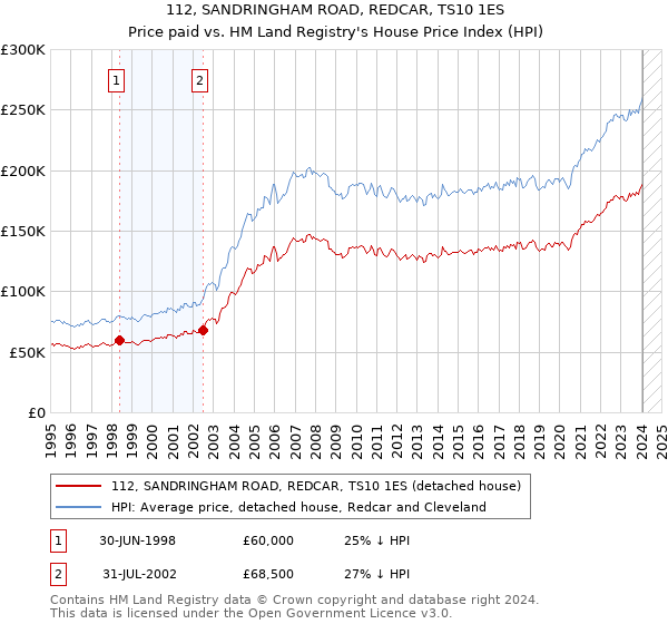 112, SANDRINGHAM ROAD, REDCAR, TS10 1ES: Price paid vs HM Land Registry's House Price Index