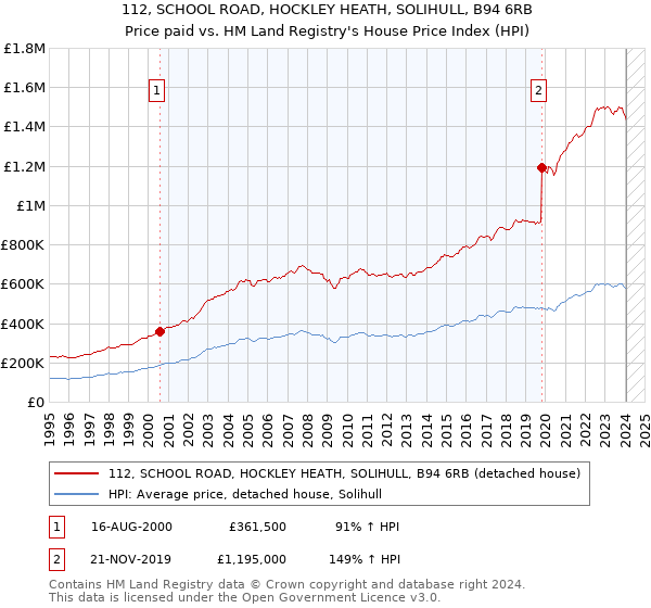 112, SCHOOL ROAD, HOCKLEY HEATH, SOLIHULL, B94 6RB: Price paid vs HM Land Registry's House Price Index