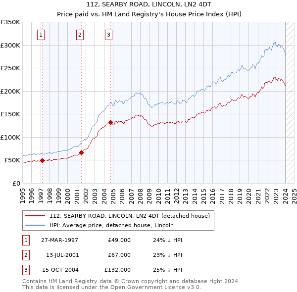 112, SEARBY ROAD, LINCOLN, LN2 4DT: Price paid vs HM Land Registry's House Price Index