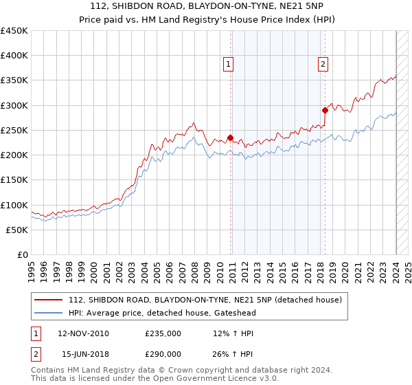 112, SHIBDON ROAD, BLAYDON-ON-TYNE, NE21 5NP: Price paid vs HM Land Registry's House Price Index