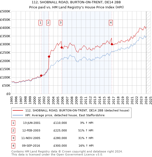112, SHOBNALL ROAD, BURTON-ON-TRENT, DE14 2BB: Price paid vs HM Land Registry's House Price Index