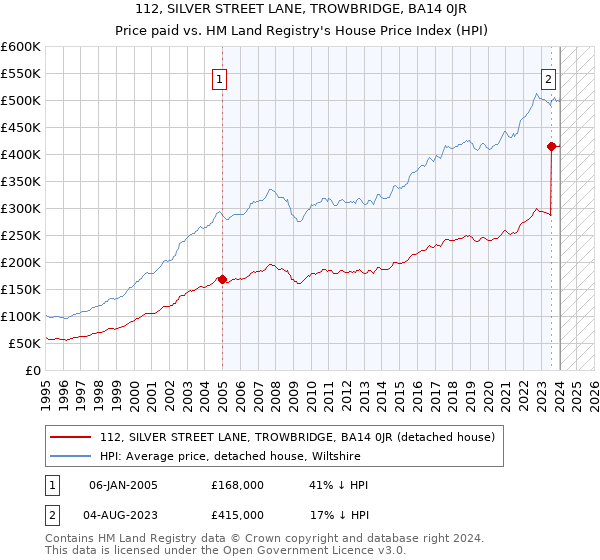 112, SILVER STREET LANE, TROWBRIDGE, BA14 0JR: Price paid vs HM Land Registry's House Price Index