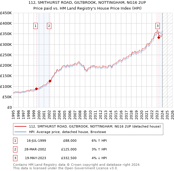 112, SMITHURST ROAD, GILTBROOK, NOTTINGHAM, NG16 2UP: Price paid vs HM Land Registry's House Price Index
