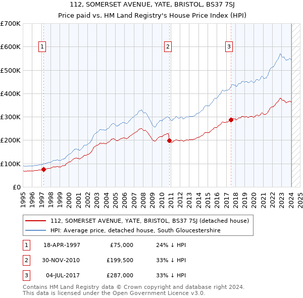 112, SOMERSET AVENUE, YATE, BRISTOL, BS37 7SJ: Price paid vs HM Land Registry's House Price Index