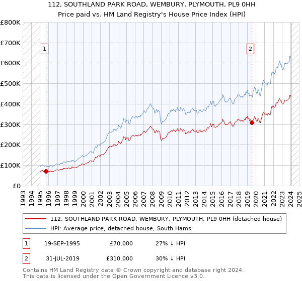 112, SOUTHLAND PARK ROAD, WEMBURY, PLYMOUTH, PL9 0HH: Price paid vs HM Land Registry's House Price Index
