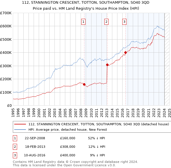 112, STANNINGTON CRESCENT, TOTTON, SOUTHAMPTON, SO40 3QD: Price paid vs HM Land Registry's House Price Index